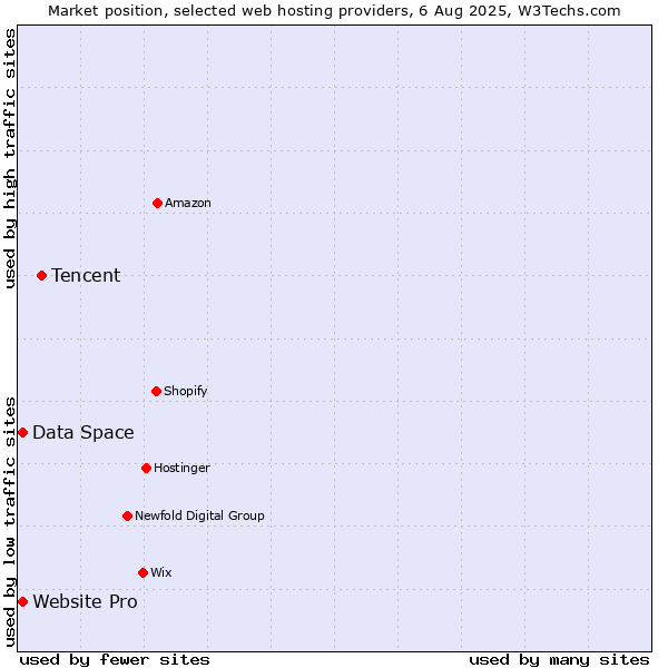 Market position of Tencent vs. Website Pro vs. Data Space