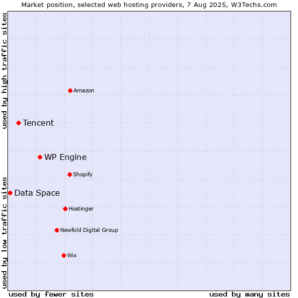 Market position of WP Engine vs. Tencent vs. Data Space
