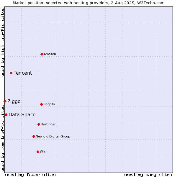Market position of Tencent vs. Data Space vs. Ziggo