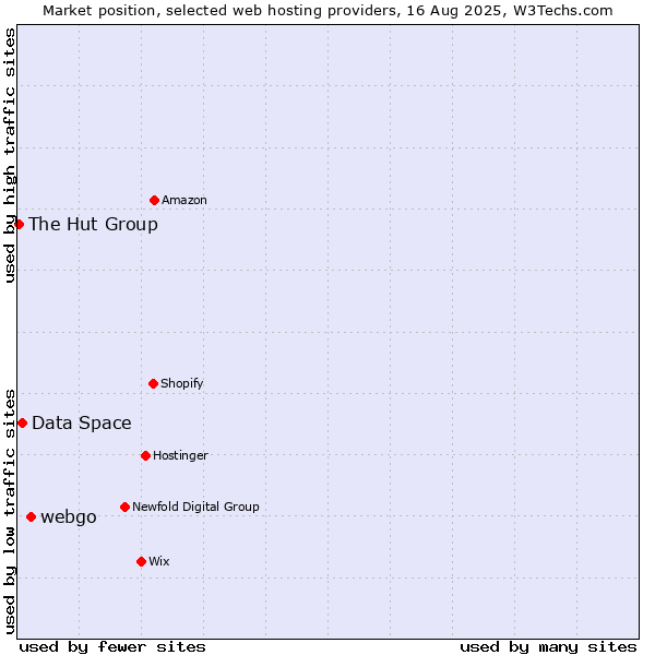 Market position of webgo vs. Data Space vs. The Hut Group