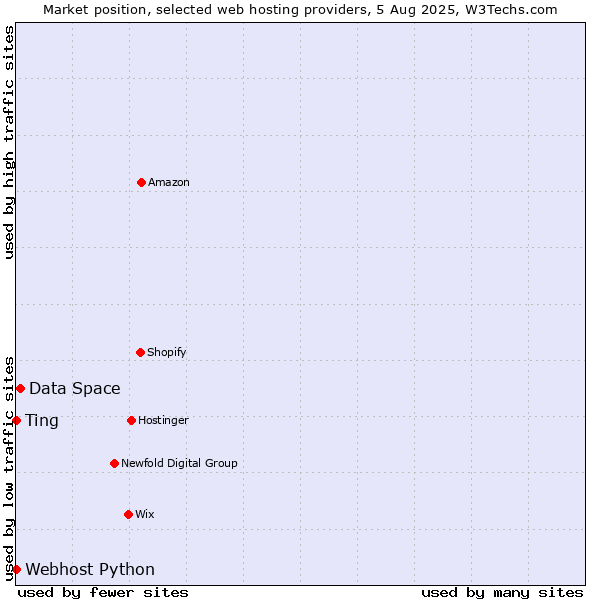 Market position of Data Space vs. Ting vs. Webhost Python