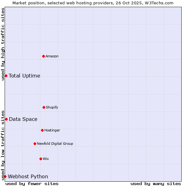 Market position of Data Space vs. Total Uptime vs. Webhost Python
