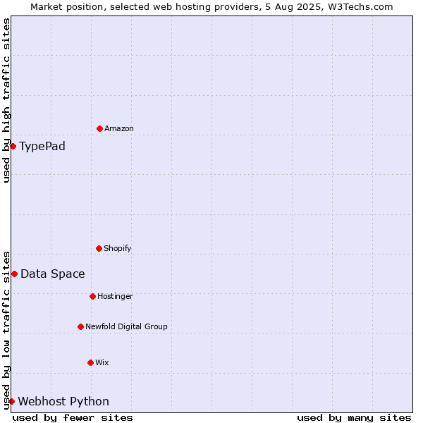 Market position of Data Space vs. TypePad vs. Webhost Python