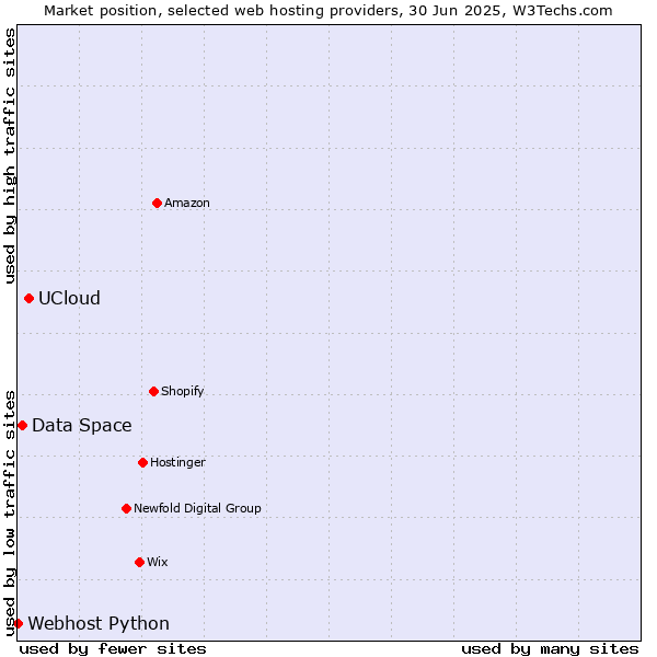 Market position of UCloud vs. Data Space vs. Webhost Python