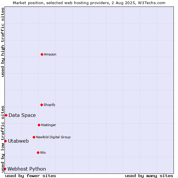 Market position of Data Space vs. Utabweb vs. Webhost Python