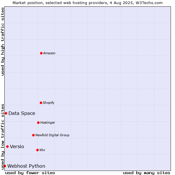 Market position of Versio vs. Data Space vs. Webhost Python