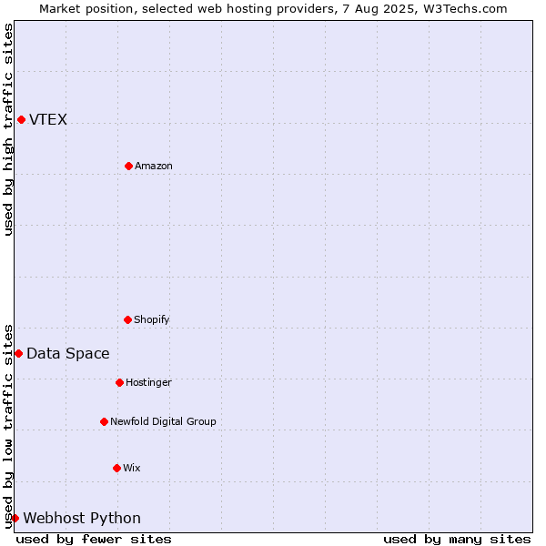 Market position of VTEX vs. Data Space vs. Webhost Python