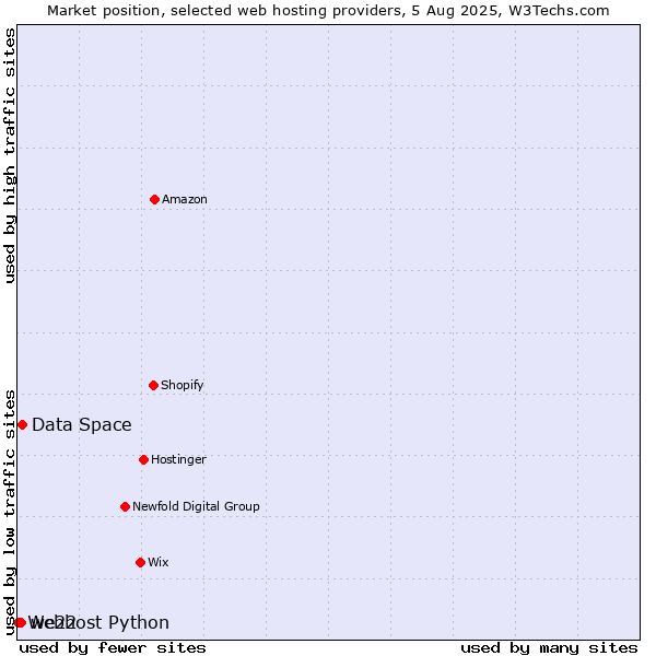 Market position of Data Space vs. we22 vs. Webhost Python