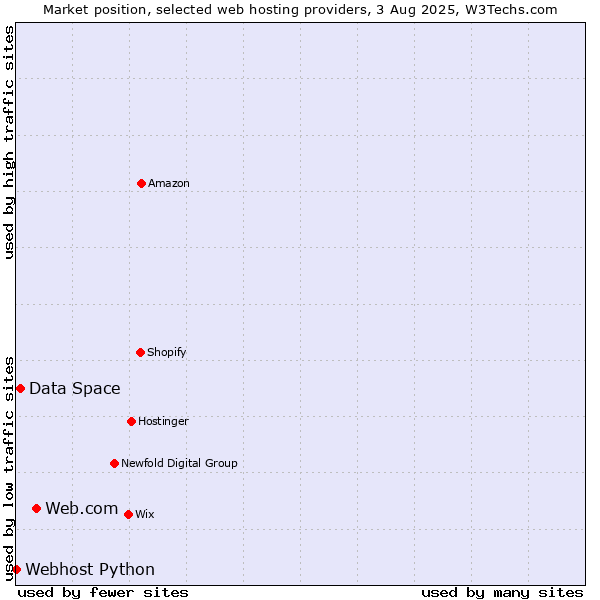 Market position of Web.com vs. Data Space vs. Webhost Python