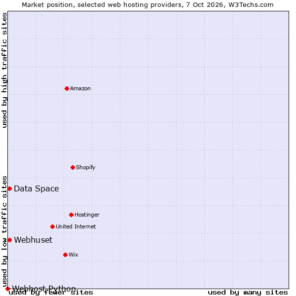 Market position of Data Space vs. Webhuset vs. Webhost Python