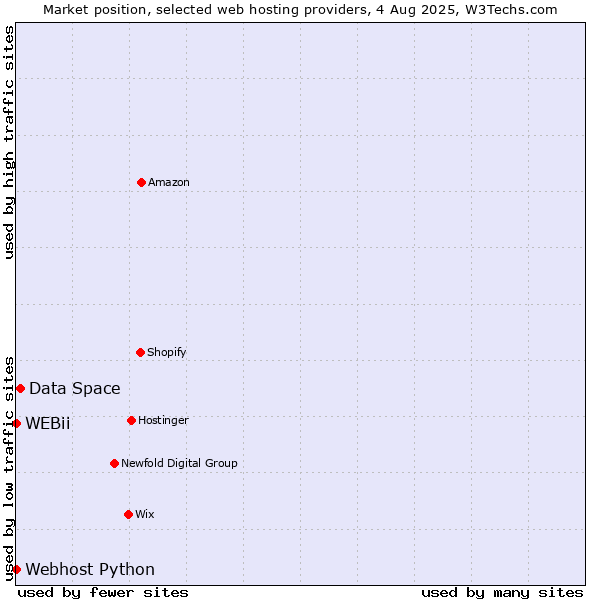 Market position of Data Space vs. Webhost Python vs. WEBii