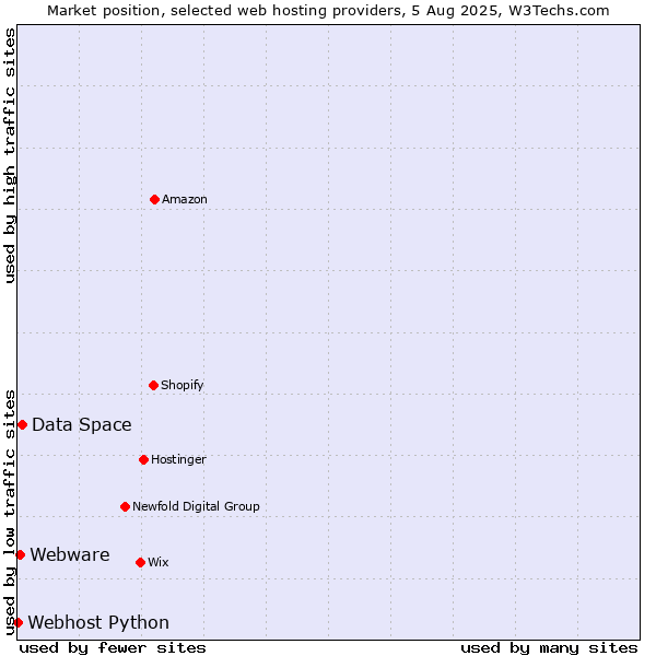 Market position of Data Space vs. Webware vs. Webhost Python