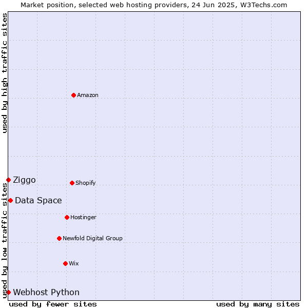 Market position of Data Space vs. Ziggo vs. Webhost Python