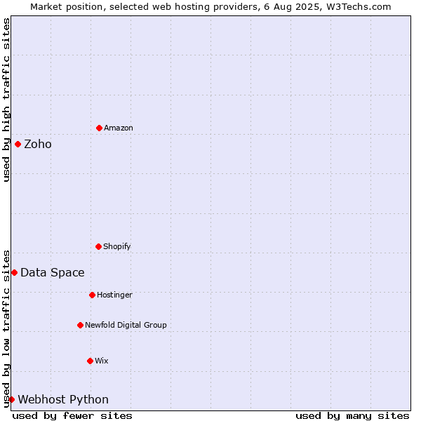 Market position of Zoho vs. Data Space vs. Webhost Python