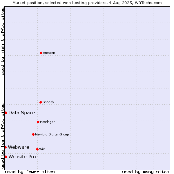 Market position of Website Pro vs. Data Space vs. Webware