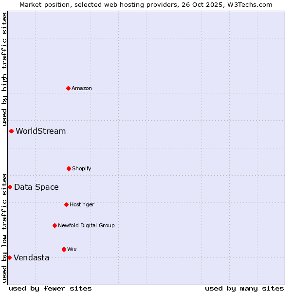 Market position of WorldStream vs. Data Space vs. Vendasta