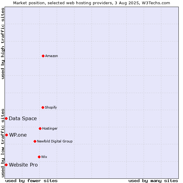 Market position of WP.one vs. Data Space vs. Website Pro