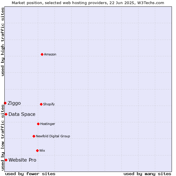 Market position of Website Pro vs. Data Space vs. Ziggo