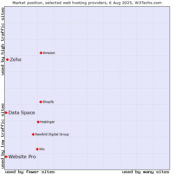 Market position of Zoho vs. Website Pro vs. Data Space