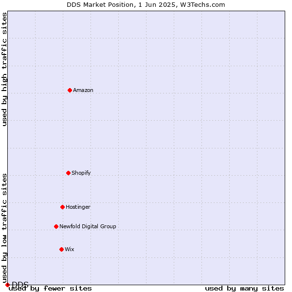 Market position of DDS