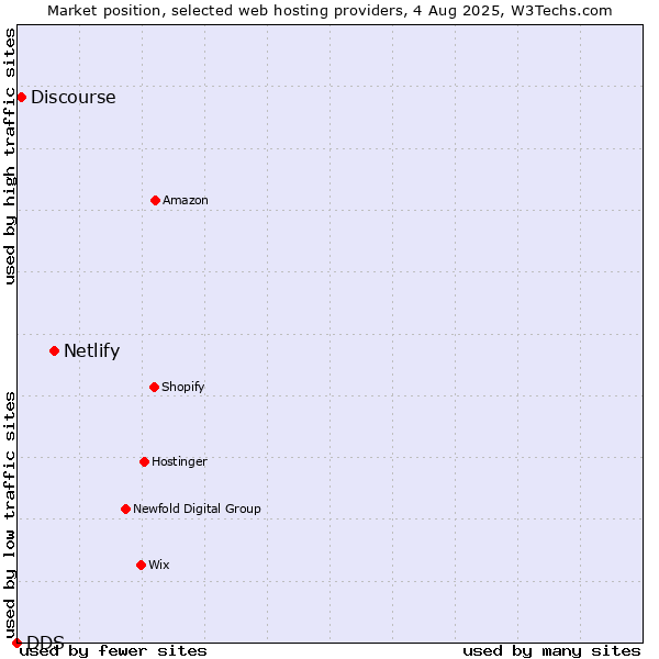 Market position of Netlify vs. Discourse vs. DDS