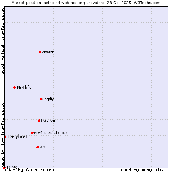 Market position of Netlify vs. Easyhost vs. DDS