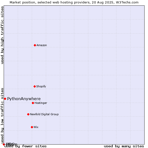 Market position of PythonAnywhere vs. DDS vs. eNom