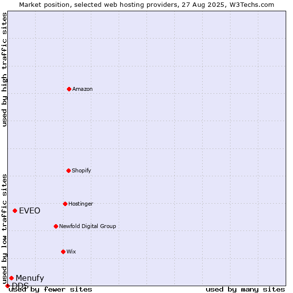 Market position of EVEO vs. Menufy vs. DDS