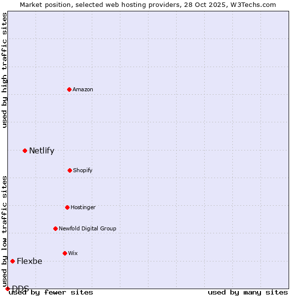 Market position of Netlify vs. Flexbe vs. DDS