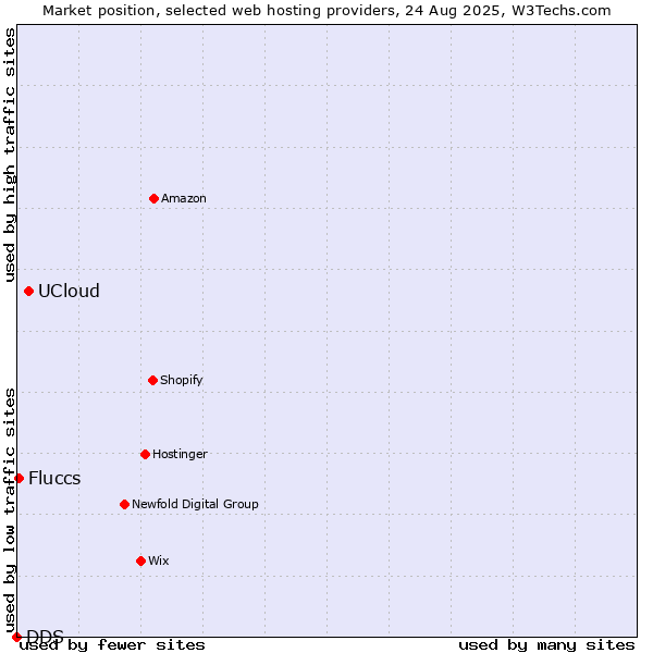 Market position of UCloud vs. Fluccs vs. DDS