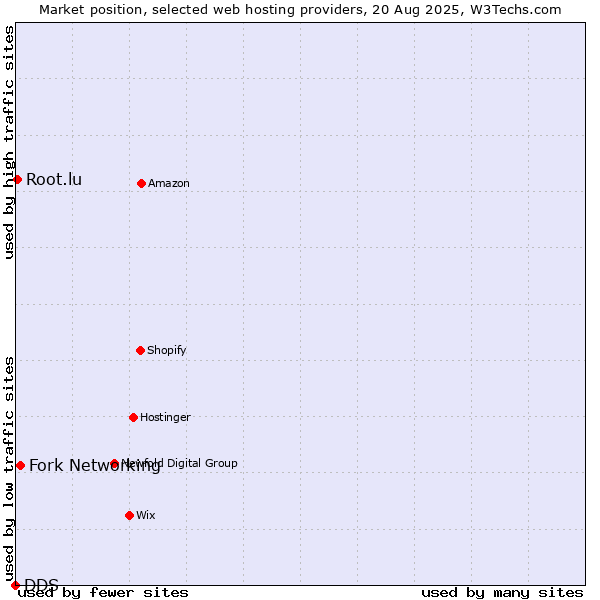 Market position of Fork Networking vs. Root.lu vs. DDS
