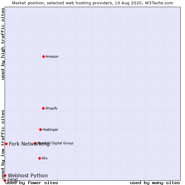Market position of Fork Networking vs. Webhost Python vs. DDS