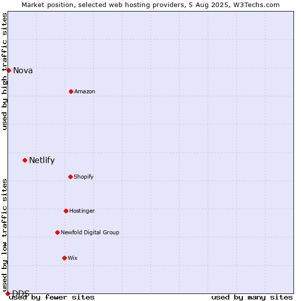 Market position of Netlify vs. Nova vs. DDS