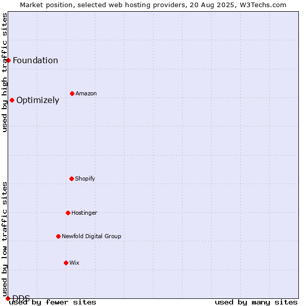 Market position of Optimizely vs. Foundation vs. DDS
