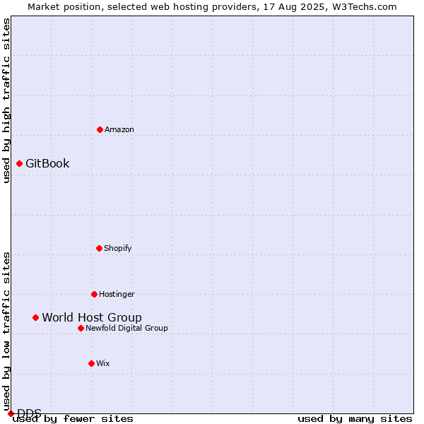 Market position of World Host Group vs. GitBook vs. DDS