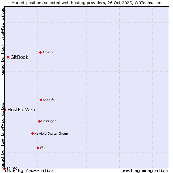 Market position of GitBook vs. HostForWeb vs. DDS