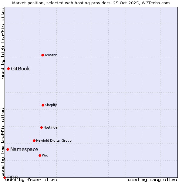 Market position of GitBook vs. Namespace vs. DDS