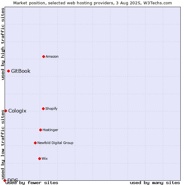 Market position of GitBook vs. Cologix vs. DDS