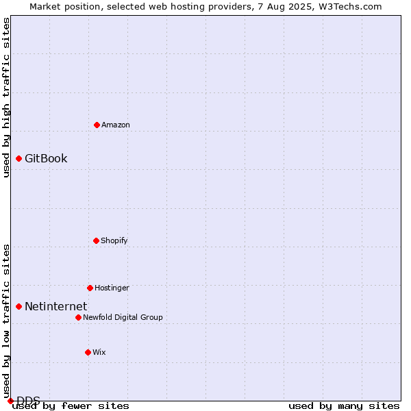 Market position of Netinternet vs. GitBook vs. DDS