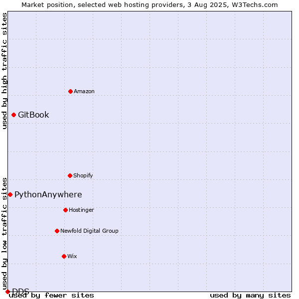 Market position of GitBook vs. PythonAnywhere vs. DDS