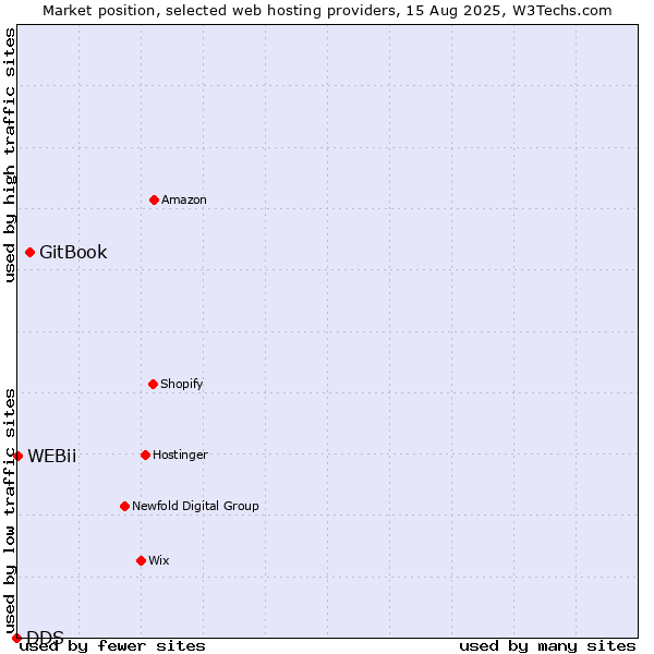 Market position of GitBook vs. WEBii vs. DDS