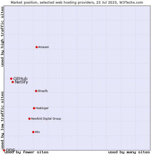 Market position of Netlify vs. GitHub vs. DDS