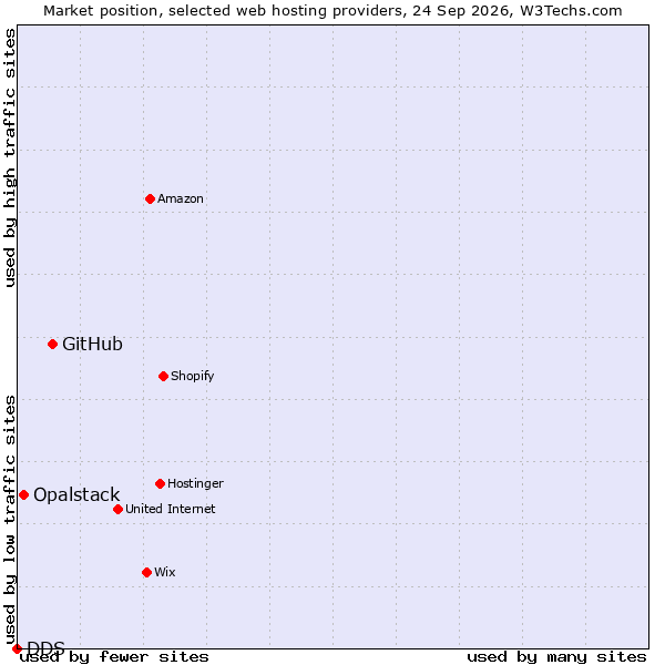 Market position of GitHub vs. Opalstack vs. DDS