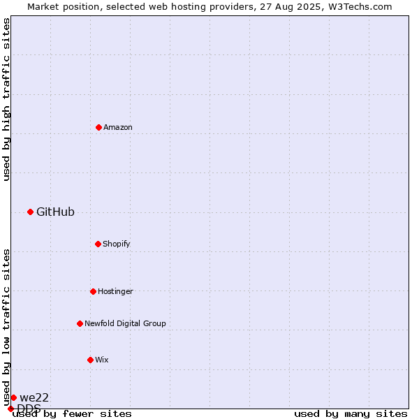 Market position of GitHub vs. we22 vs. DDS