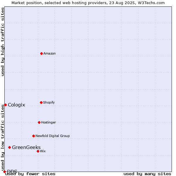 Market position of GreenGeeks vs. Cologix vs. DDS