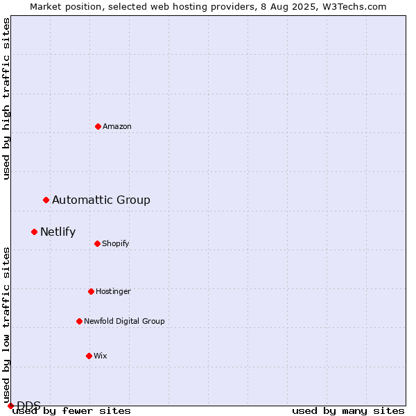 Market position of Automattic Group vs. Netlify vs. DDS