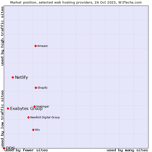 Market position of Netlify vs. Exabytes Group vs. DDS