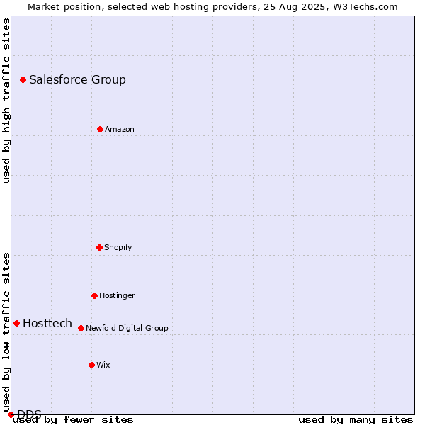 Market position of Salesforce Group vs. Hosttech vs. DDS