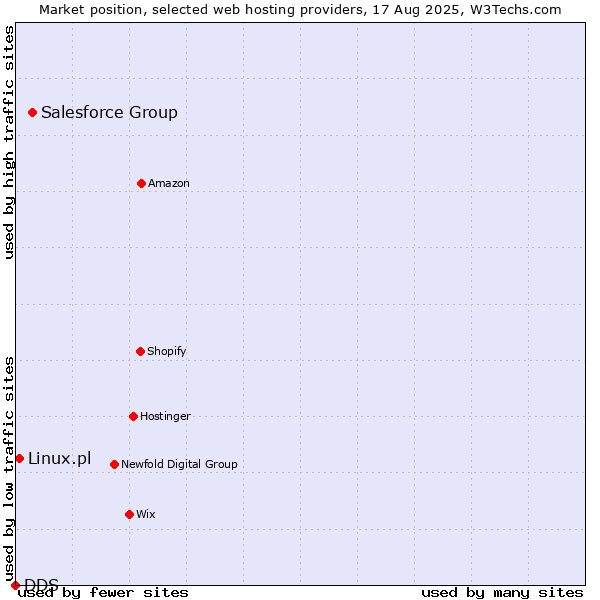 Market position of Salesforce Group vs. Linux.pl vs. DDS