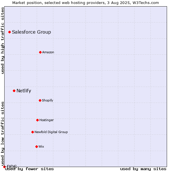 Market position of Netlify vs. Salesforce Group vs. DDS